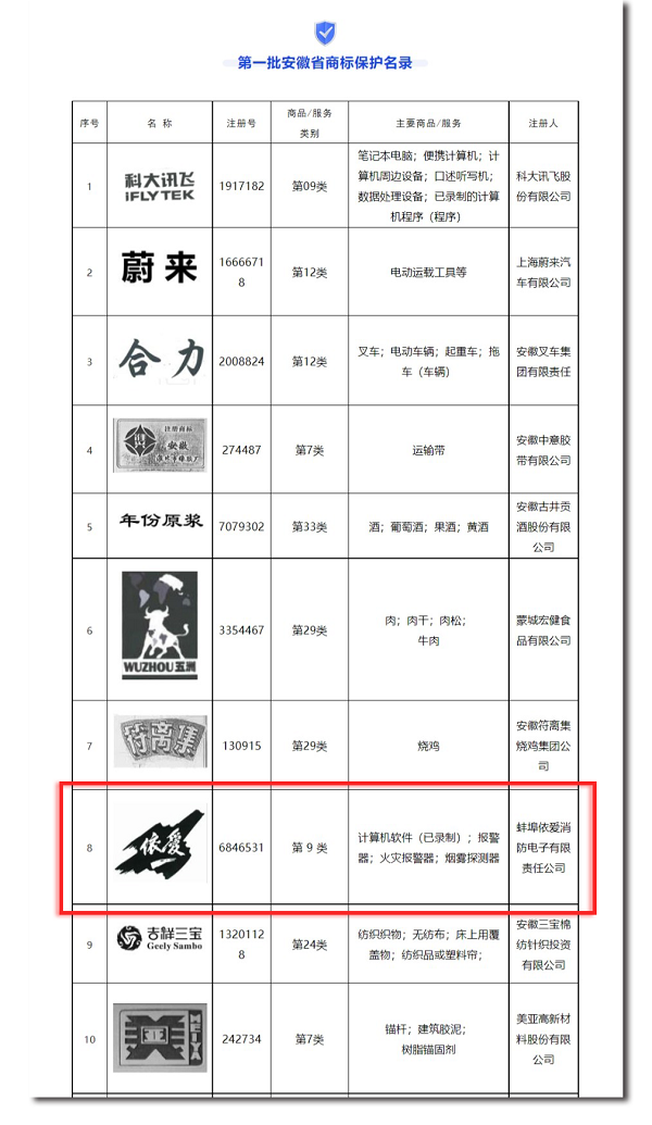 安徽省市場監(jiān)管局發(fā)布第一批安徽省商標(biāo)保護(hù)名錄，“依愛”商標(biāo)榮幸入選